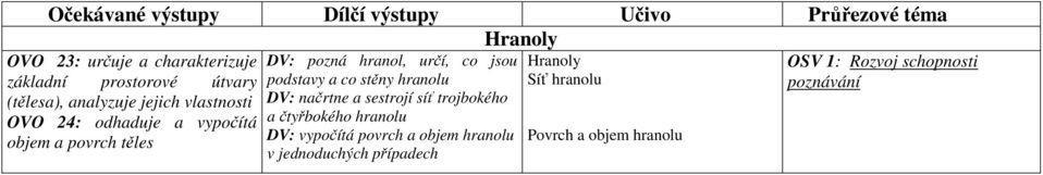 co stěny hranolu DV: načrtne a sestrojí síť trojbokého a čtyřbokého hranolu DV: vypočítá povrch a