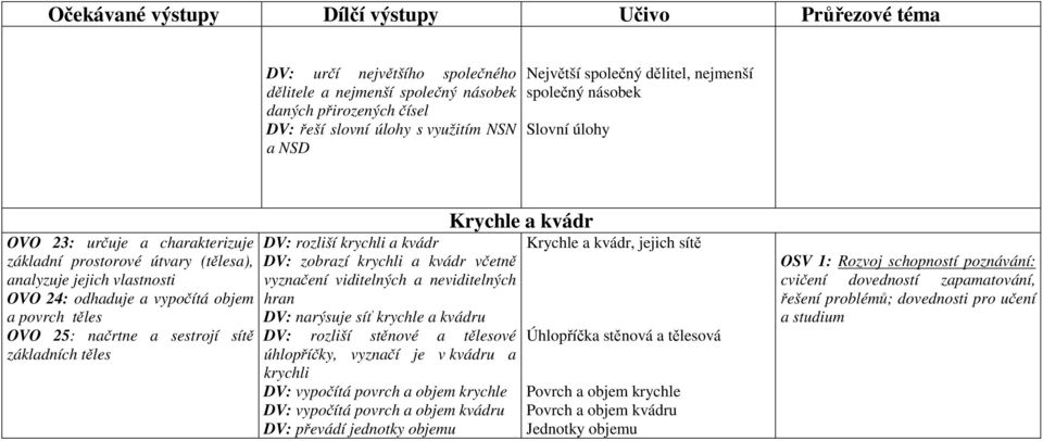 těles DV: rozliší krychli a kvádr DV: zobrazí krychli a kvádr včetně vyznačení viditelných a neviditelných hran DV: narýsuje síť krychle a kvádru DV: rozliší stěnové a tělesové úhlopříčky, vyznačí je