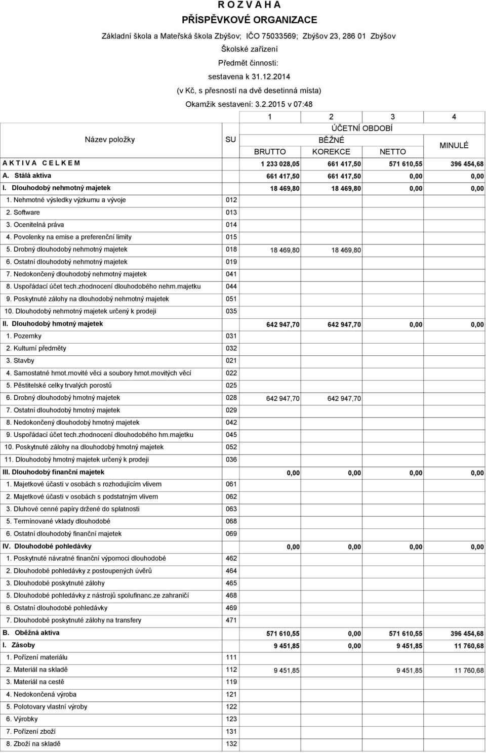 Stálá aktiva 661 417,50 661 417,50 I. Dlouhodobý nehmotný majetek 18 469,80 18 469,80 1. Nehmotné výsledky výzkumu a vývoje 012 2. Software 013 3. Ocenitelná práva 014 4.