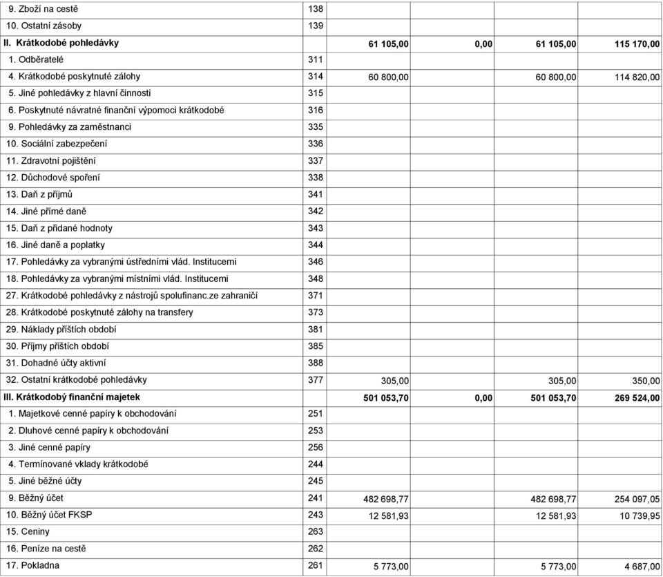 Důchodové spoření 338 13. Daň z příjmů 341 14. Jiné přímé daně 342 15. Daň z přidané hodnoty 343 16. Jiné daně a poplatky 344 17. Pohledávky za vybranými ústředními vlád. Institucemi 346 18.