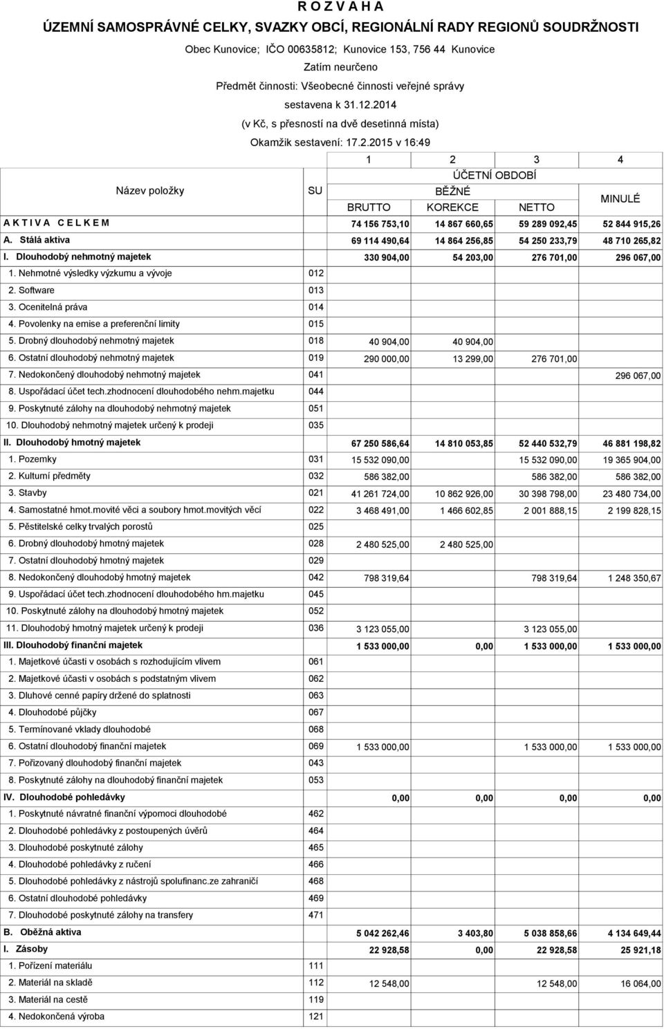 2014 (v Kč, s přesností na dvě desetinná místa) Okamžik sestavení 17.2.2015 v 1649 SU 1 2 3 BĚŽNÉ ÚČETNÍ OBDOBÍ BRUTTO KOREKCE NETTO 4 MINULÉ A K T I V A C E L K E M 74 156 753,10 14 867 660,65 59 289 092,45 52 844 915,26 A.