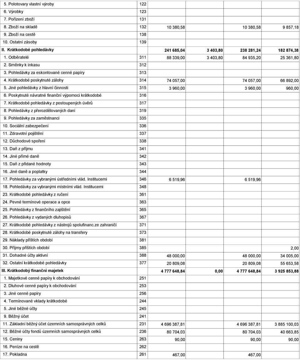 Krátkodobé poskytnuté zálohy 314 74 057,00 74 057,00 66 892,00 5. Jiné pohledávky z hlavní činnosti 315 3 960,00 3 960,00 960,00 6. Poskytnuté návratné finanční výpomoci krátkodobé 316 7.