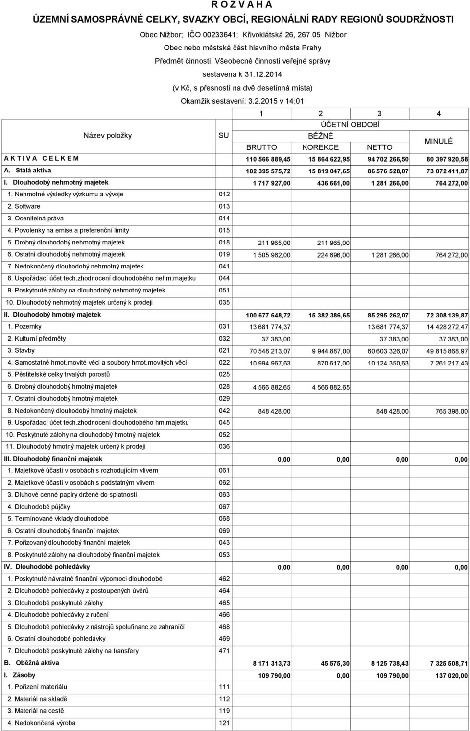 2014 (v Kč, s přesností na dvě desetinná místa) Okamžik sestavení 3.2.2015 v 1401 SU 1 2 3 BĚŽNÉ ÚČETNÍ OBDOBÍ BRUTTO KOREKCE NETTO 4 MINULÉ A K T I V A C E L K E M 110 566 889,45 15 864 622,95 94 702 266,50 80 397 920,58 A.