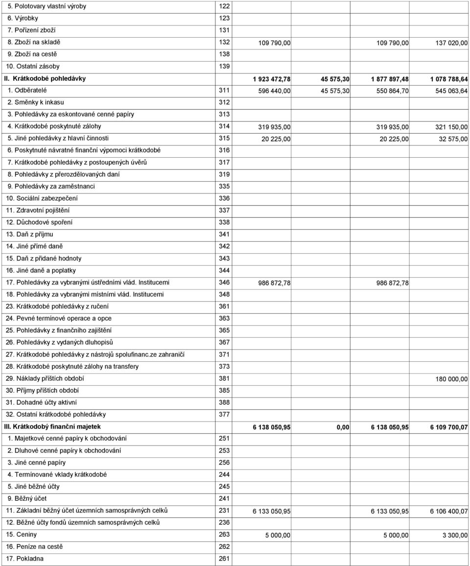 Krátkodobé poskytnuté zálohy 314 319 935,00 319 935,00 321 15 5. Jiné pohledávky z hlavní činnosti 315 20 225,00 20 225,00 32 575,00 6. Poskytnuté návratné finanční výpomoci krátkodobé 316 7.