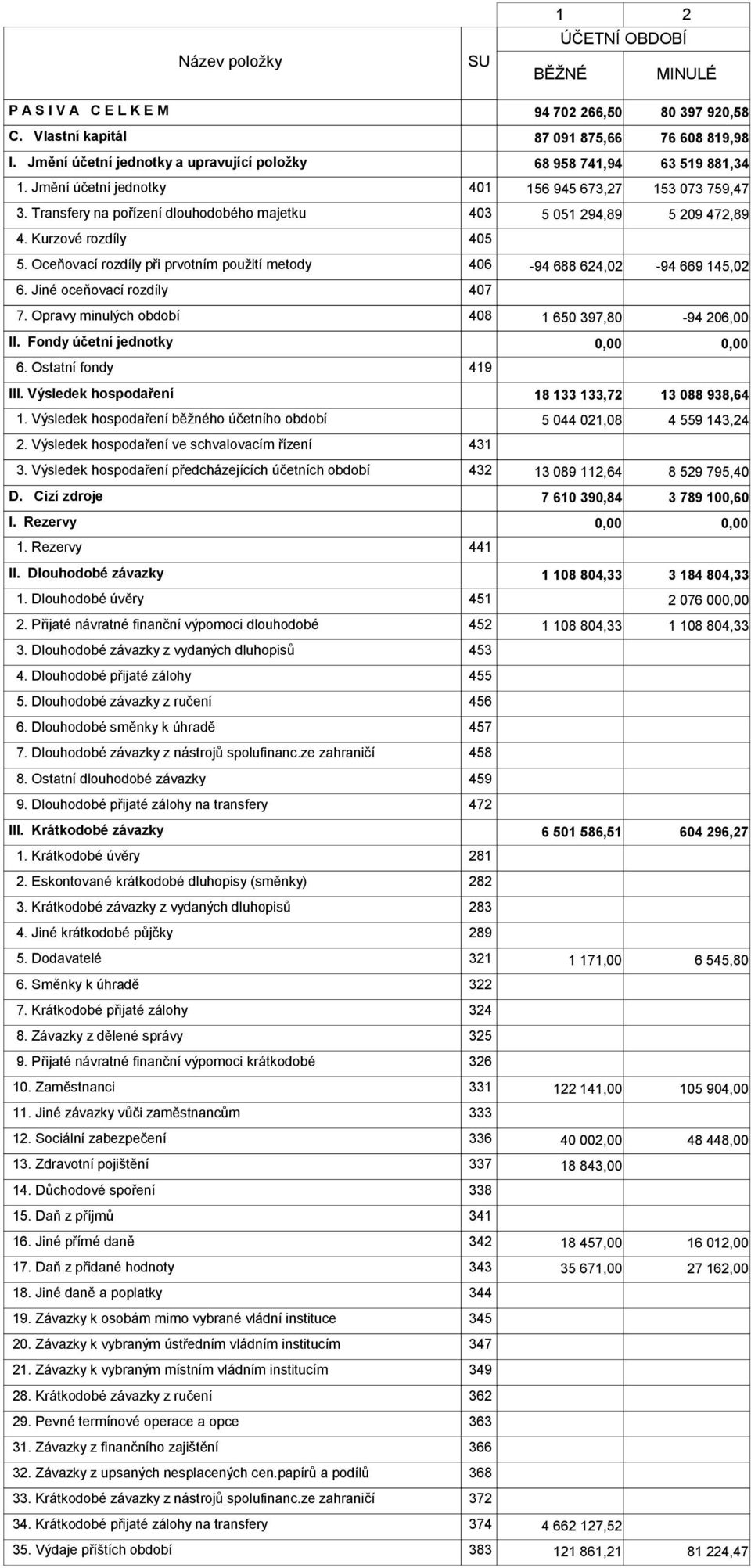 Transfery na pořízení dlouhodobého majetku 403 5 051 294,89 5 209 472,89 4. Kurzové rozdíly 405 5. Oceňovací rozdíly při prvotním použití metody 406-94 688 624,02-94 669 145,02 6.