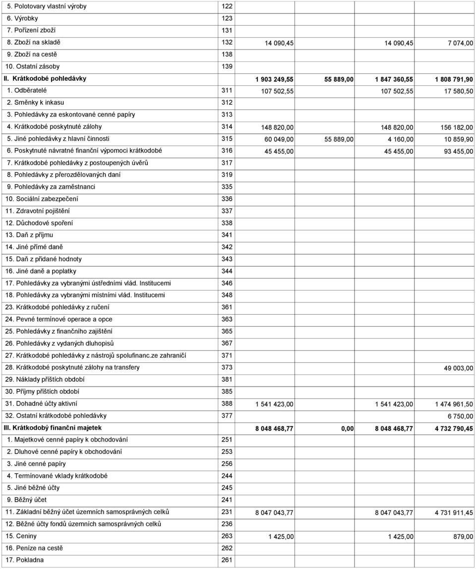 Krátkodobé poskytnuté zálohy 314 148 82 148 82 156 182,00 5. Jiné pohledávky z hlavní činnosti 315 60 049,00 55 889,00 4 16 10 859,90 6.