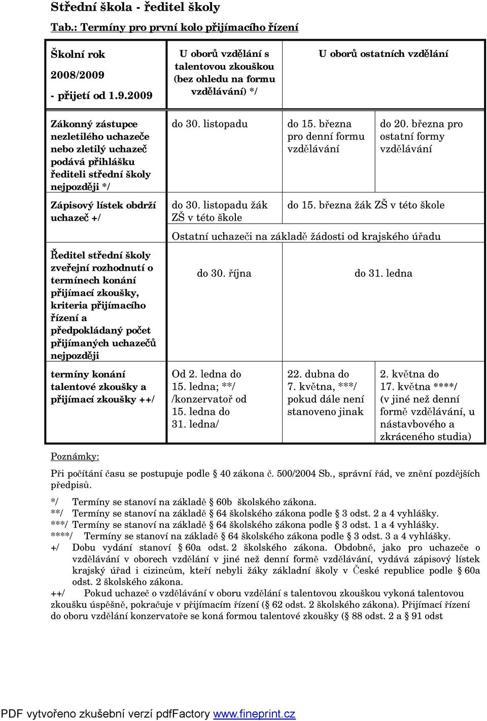 2009 U oborů vzdělání s talentovou zkouškou (bez ohledu na formu vzdělávání) */ U oborů ostatních vzdělání Zákonný zástupce nezletilého uchazeče nebo zletilý uchazeč podává přihlášku řediteli střední