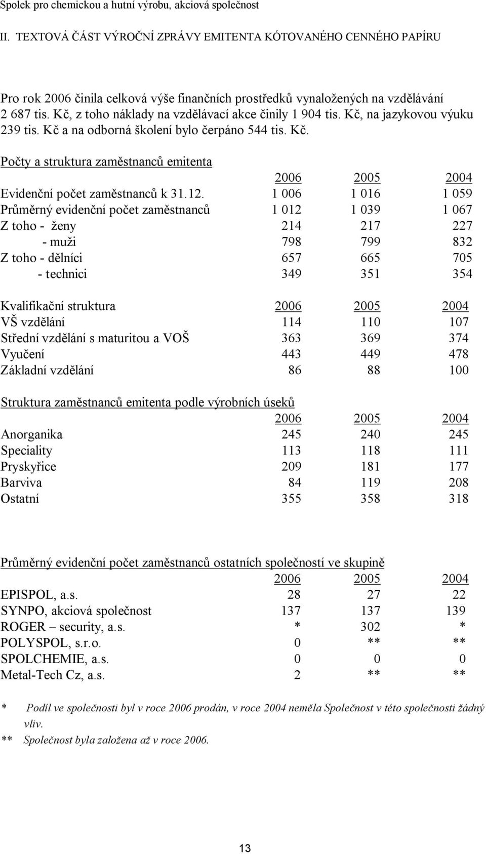 1 006 1 016 1 059 Průměrný evidenční počet zaměstnanců 1 012 1 039 1 067 Z toho - ženy 214 217 227 - muži 798 799 832 Z toho - dělníci 657 665 705 - technici 349 351 354 Kvalifikační struktura 2006