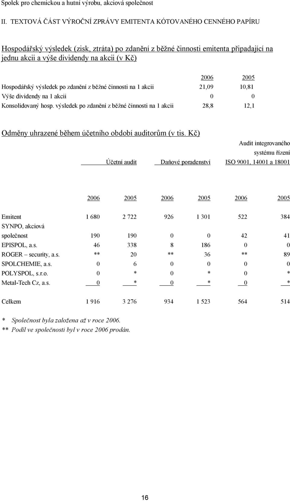 výsledek po zdanění z běžné činnosti na 1 akcii 28,8 12,1 Odměny uhrazené během účetního období auditorům (v ) Účetní audit Daňové poradenství Audit integrovaného systému řízení ISO 9001, 14001 a