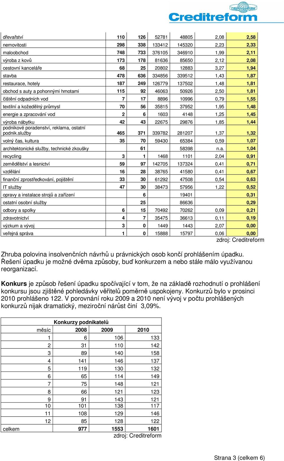 17 8896 10996 0,79 1,55 textilní a kožedělný průmysl 70 56 35815 37952 1,95 1,48 energie a zpracování vod 2 6 1603 4148 1,25 1,45 výroba nábytku 42 43 22675 29876 1,85 1,44 podnikové poradenství,