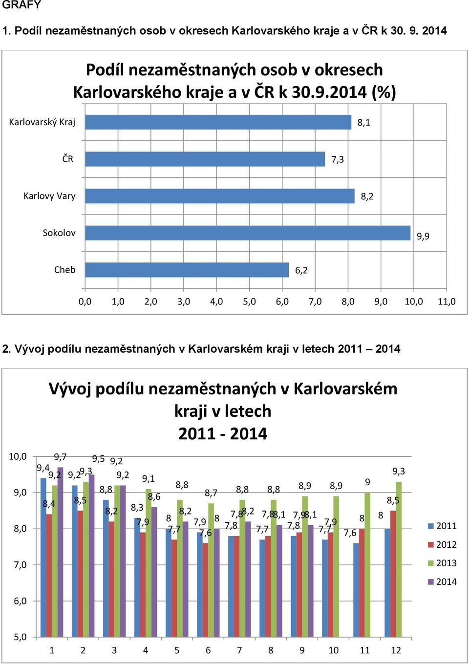 2014 (%) Karlovarský Kraj 8,1 ČR 7,3 Karlovy Vary 8,2 Sokolov 9,9 Cheb 6,2 0,0 1,0 2,0 3,0 4,0 5,0 6,0 7,0 8,0 9,0 10,0 11,0 2.