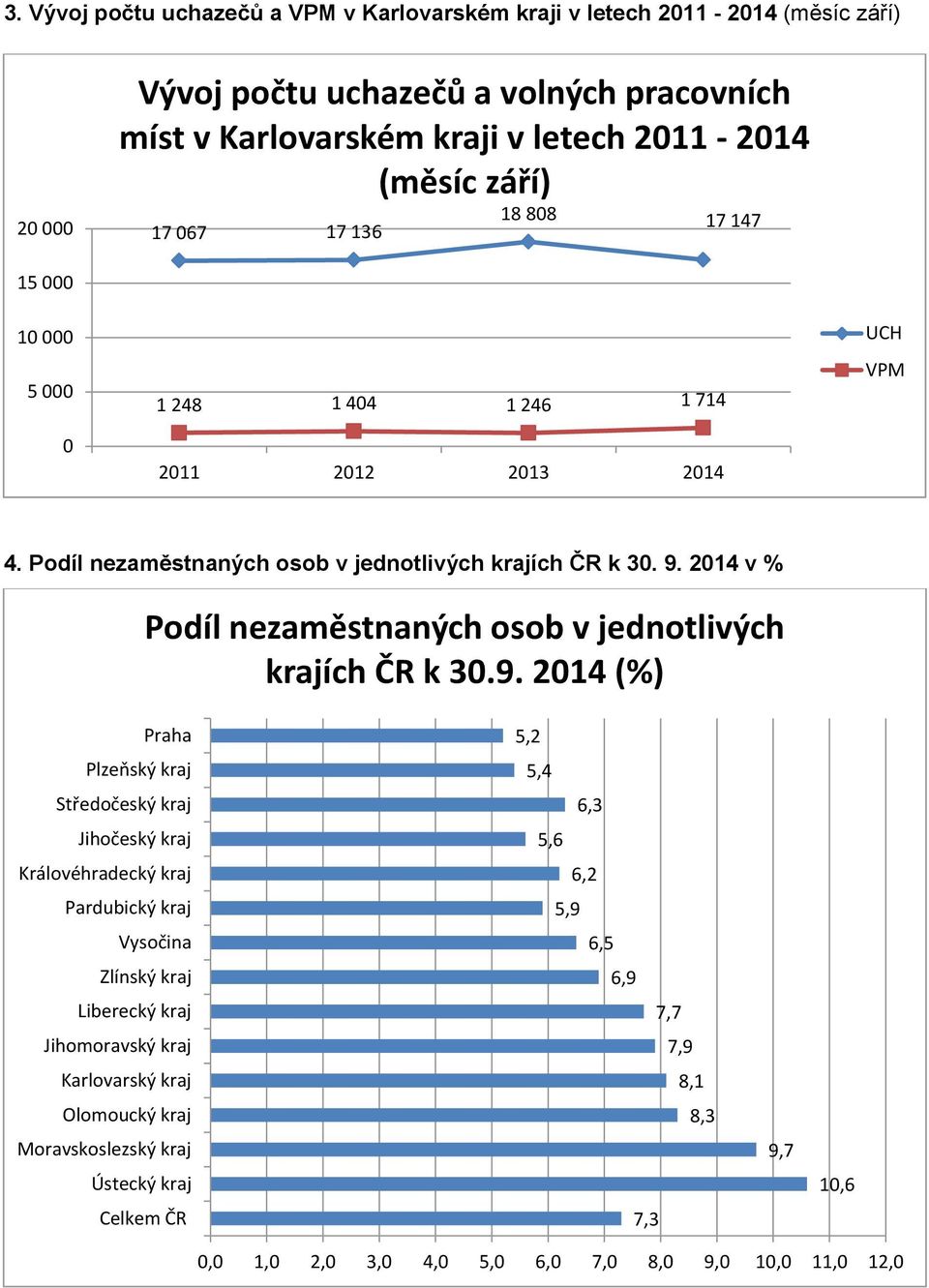 2014 v % Podíl nezaměstnaných osob v jednotlivých krajích ČR k 30.9.