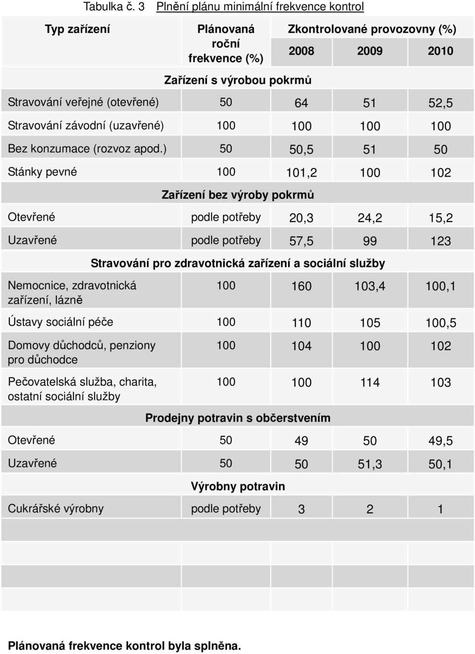 závodní (uzavřené) 100 100 100 100 Bez konzumace (rozvoz apod.