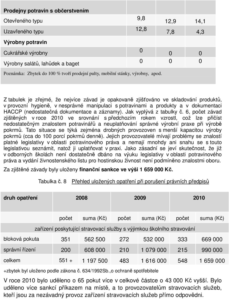 Z tabulek je zřejmé, že nejvíce závad je opakovaně zjišťováno ve skladování produktů, v provozní hygieně, v nesprávné manipulaci s potravinami a produkty a v dokumentaci HACCP (nedostatečná