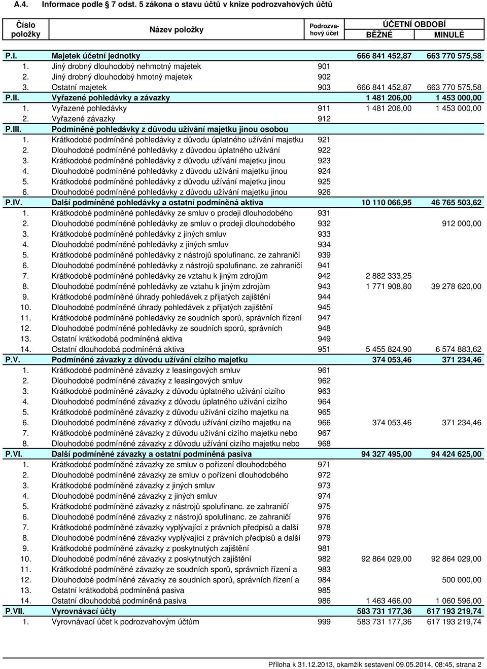 Vyřazené pohledávky a závazky 1 481 206,00 1 453 000,00 1. Vyřazené pohledávky 911 1 481 206,00 1 453 000,00 2. Vyřazené závazky 912 P.III.