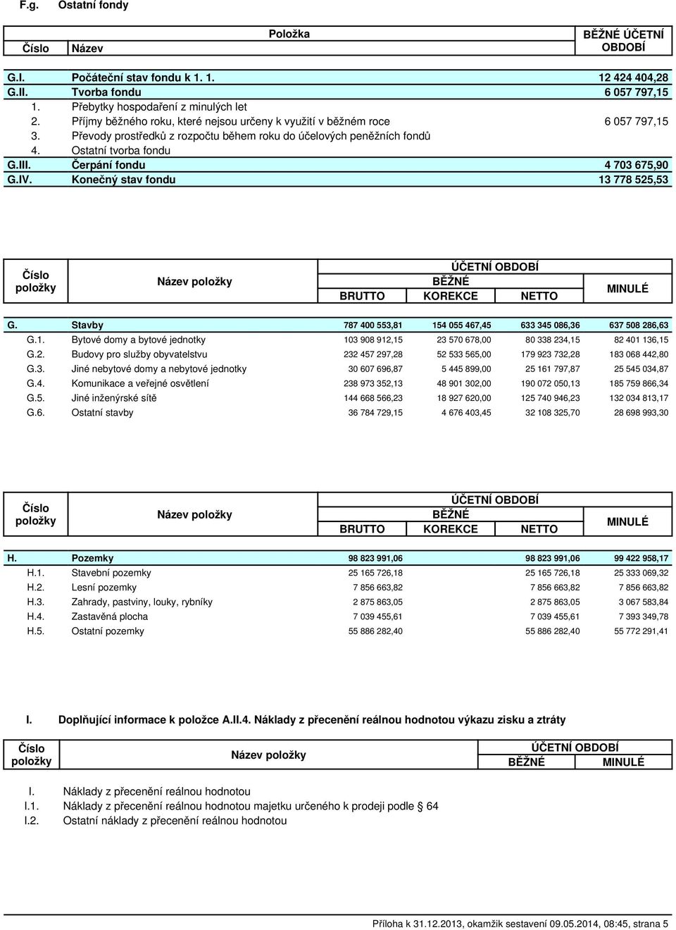 Čerpání fondu 4 703 675,90 G.IV. Konečný stav fondu 13 778 525,53 Název BRUTTO KOREKCE NETTO G. Stavby 787 400 553,81 154 055 467,45 633 345 086,36 637 508 286,63 G.1. Bytové domy a bytové jednotky 103 908 912,15 23 570 678,00 80 338 234,15 82 401 136,15 G.