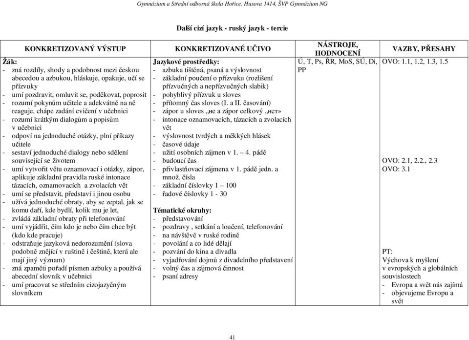 učitele - sestaví jednoduché dialogy nebo sdělení související se životem - umí vytvořit větu oznamovací i otázky, zápor, aplikuje základní pravidla ruské intonace tázacích, oznamovacích a zvolacích