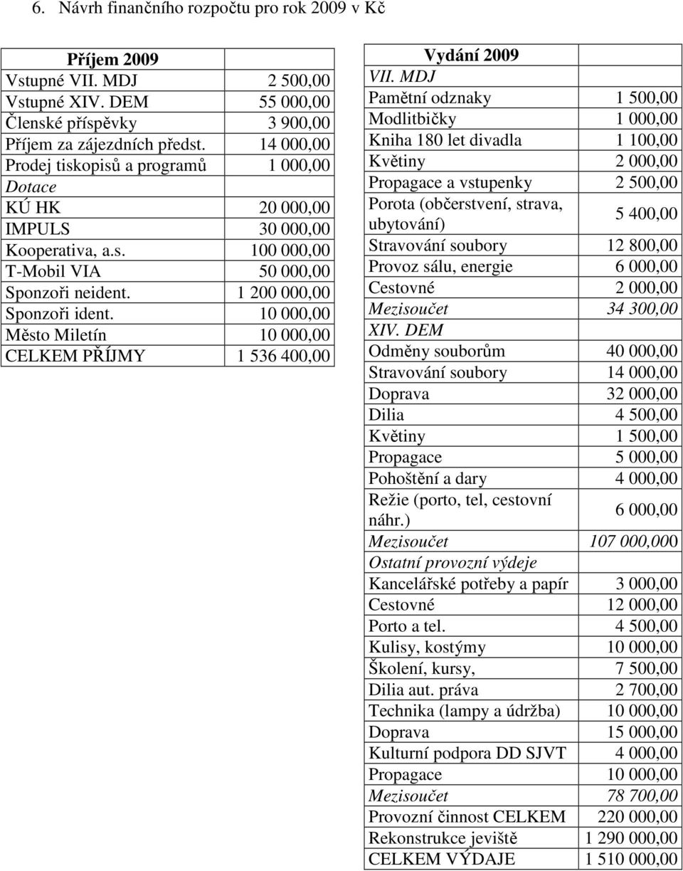 10 000,00 Město Miletín 10 000,00 CELKEM PŘÍJMY 1 536 400,00 Vydání 2009 VII.