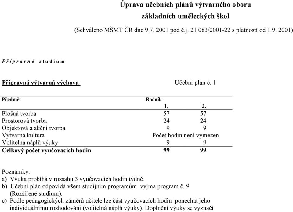 Plošná tvorba 57 57 Prostorová tvorba 24 24 Objektová a akční tvorba 9 9 Výtvarná kultura Počet hodin není vymezen Volitelná náplň výuky 9 9 Celkový počet vyučovacích hodin 99 99