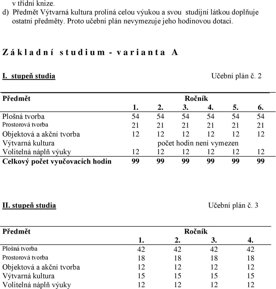 Plošná tvorba 54 54 54 54 54 54 Prostorová tvorba 21 21 21 21 21 21 Objektová a akční tvorba 12 12 12 12 12 12 Výtvarná kultura počet hodin není vymezen Volitelná náplň výuky 12 12 12