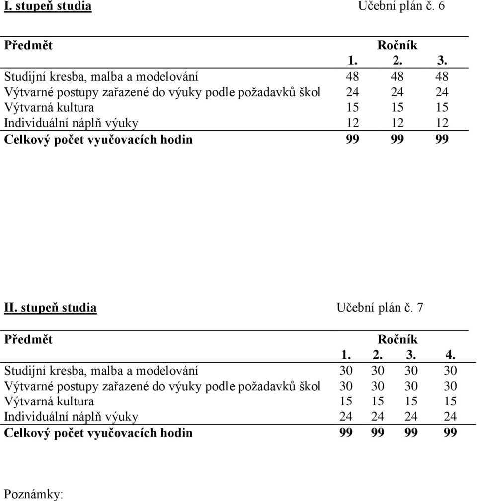 Individuální náplň výuky 12 12 12 Celkový počet vyučovacích hodin 99 99 99 II. stupeň studia Učební plán č. 7 Předmět Ročník 1. 2. 3. 4.