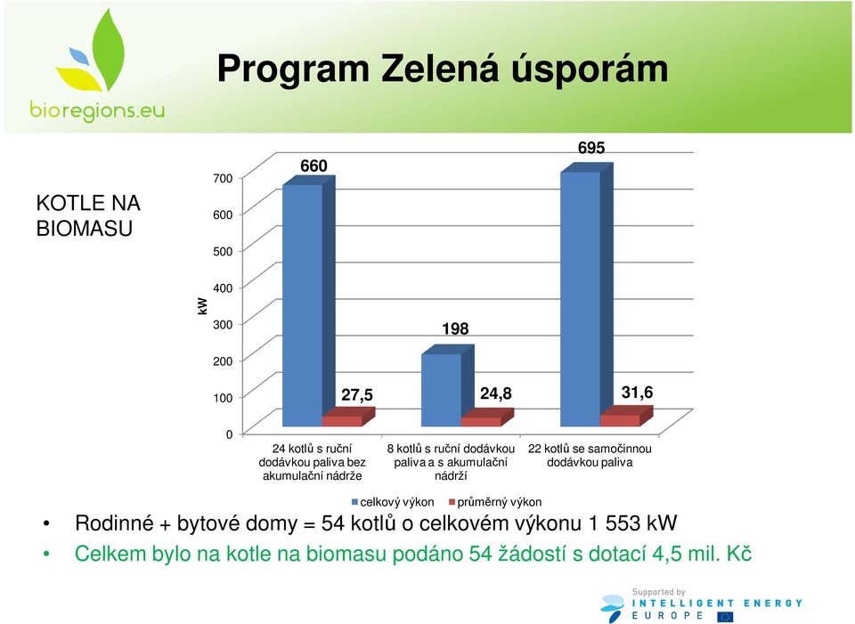 nádrží 22 kotl se samo innou dodávkou paliva celkový výkon pr rný výkon Rodinné + bytové domy = 54