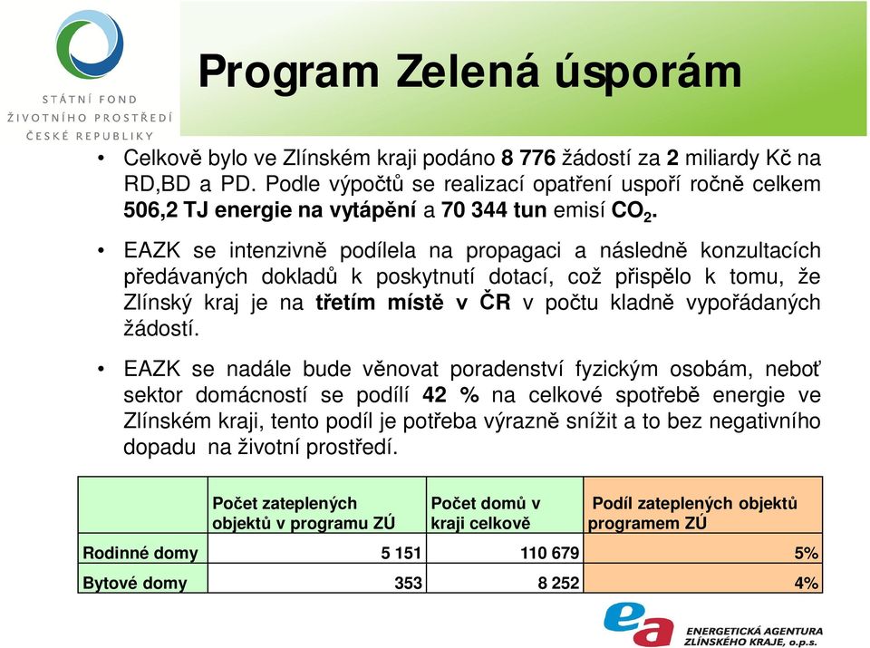 EAZK se intenzivn podílela na propagaci a následn konzultacích edávaných doklad k poskytnutí dotací, což p isp lo k tomu, že Zlínský kraj je na etím míst R v po tu kladn vypo ádaných žádostí.