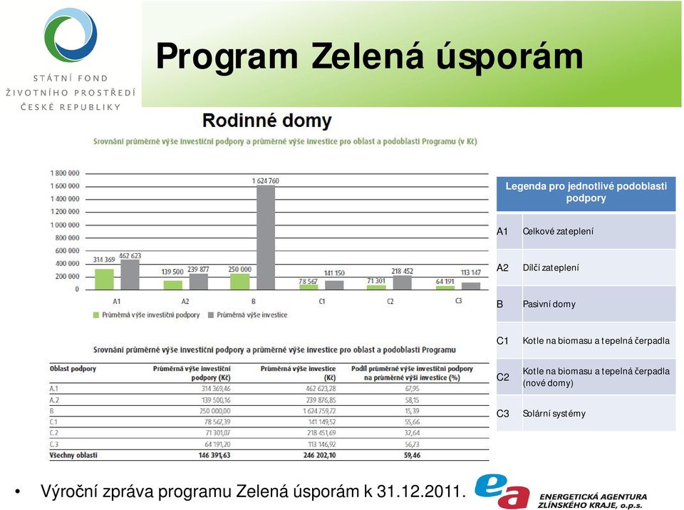 biomasu a tepelná erpadla C2 Kotle na biomasu a tepelná erpadla (nové