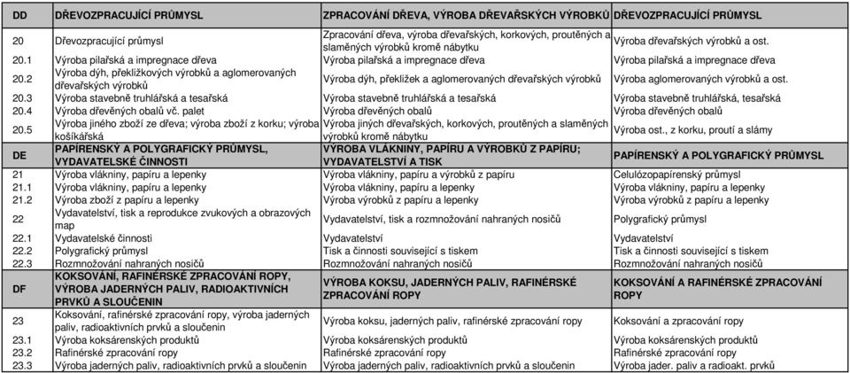 2 Výroba dýh, překližkových výrobků a aglomerovaných dřevařských výrobků Výroba dýh, překližek a aglomerovaných dřevařských výrobků Výroba aglomerovaných výrobků a ost. 20.