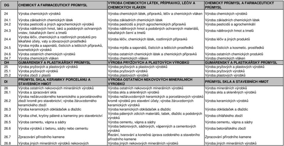 2 Výroba pesticidů a jiných agrochemických výrobků Výroba pesticidů a jiných agrochemických přípravků Výroba pesticidů a agrochemikálií 24.