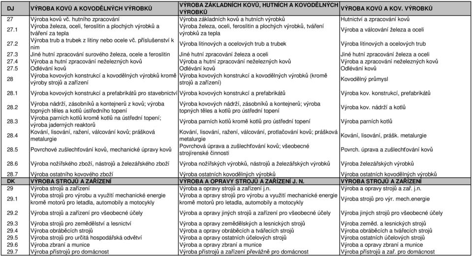 1 Výroba železa, oceli, feroslitin a plochých výrobků a Výroba železa, oceli, feroslitin a plochých výrobků, tváření tváření za tepla výrobků za tepla Výroba a válcování železa a oceli 27.