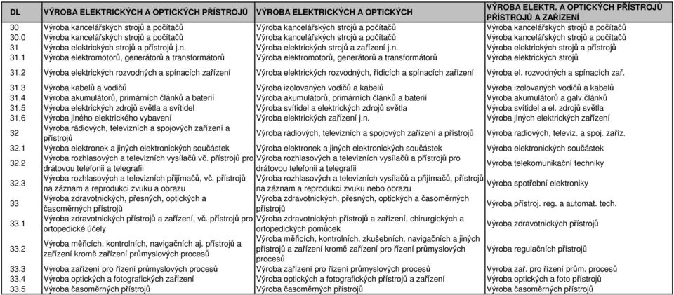 0 Výroba kancelářských strojů a počítačů Výroba kancelářských strojů a počítačů Výroba kancelářských strojů a počítačů 31 Výroba elektrických strojů a přístrojů j.n. Výroba elektrických strojů a zařízení j.