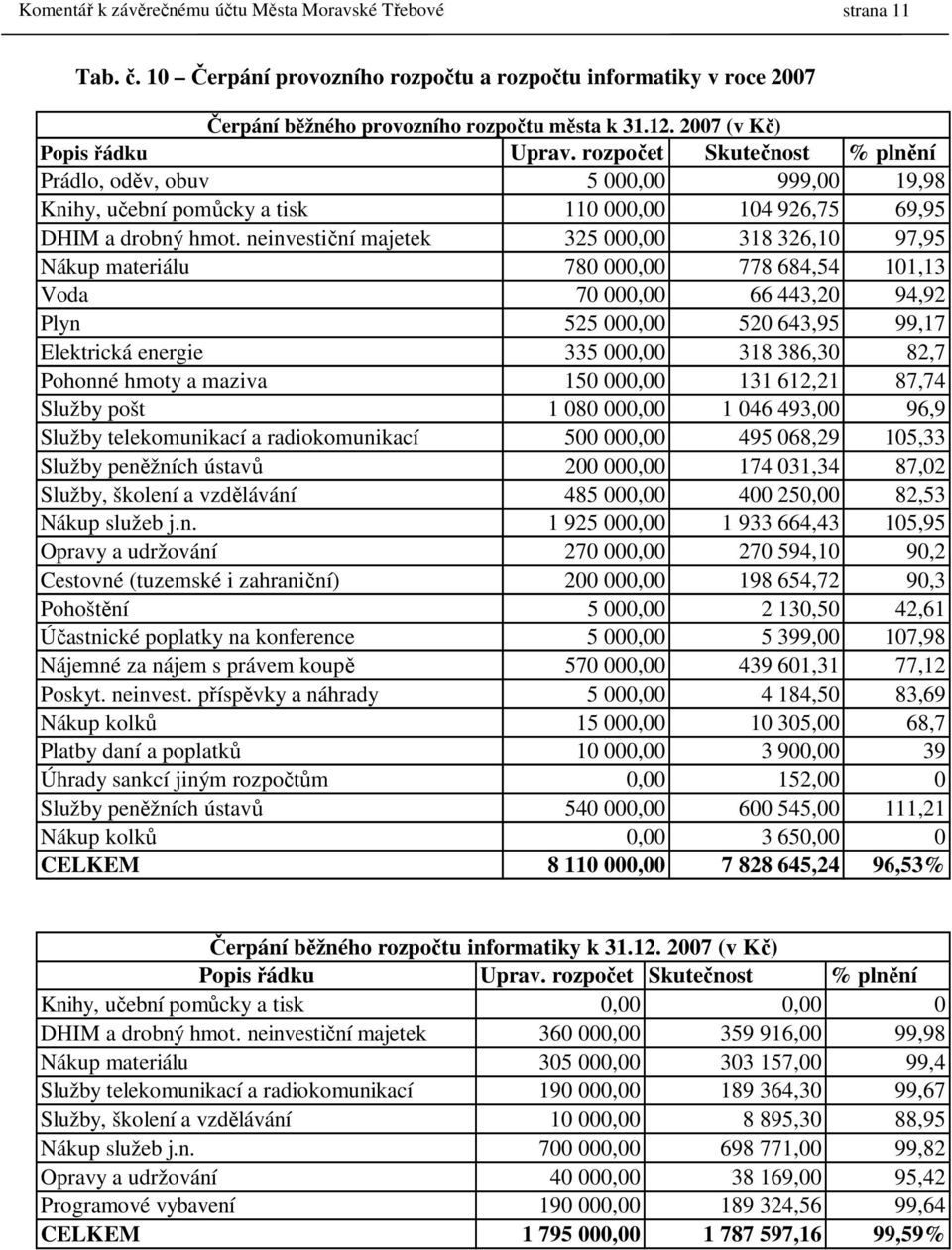 neinvestiční majetek 325 000,00 318 326,10 97,95 Nákup materiálu 780 000,00 778 684,54 101,13 Voda 70 000,00 66 443,20 94,92 Plyn 525 000,00 520 643,95 99,17 Elektrická energie 335 000,00 318 386,30