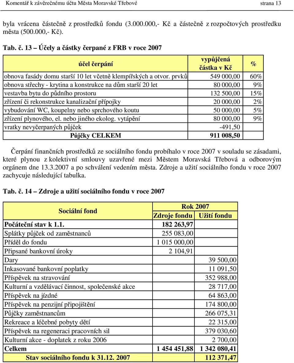 prvků 549 000,00 60% obnova střechy - krytina a konstrukce na dům starší 20 let 80 000,00 9% vestavba bytu do půdního prostoru 132 500,00 15% zřízení či rekonstrukce kanalizační přípojky 20 000,00 2%