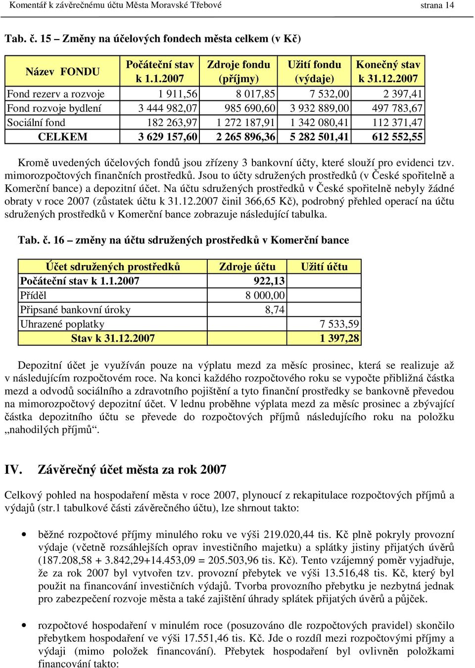CELKEM 3 629 157,60 2 265 896,36 5 282 501,41 612 552,55 Kromě uvedených účelových fondů jsou zřízeny 3 bankovní účty, které slouží pro evidenci tzv. mimorozpočtových finančních prostředků.