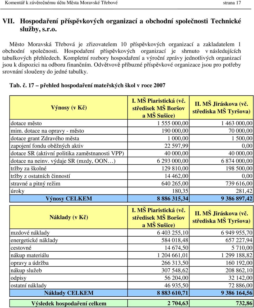 Odvětvově příbuzné příspěvkové organizace jsou pro potřeby srovnání sloučeny do jedné tabulky. Tab. č.