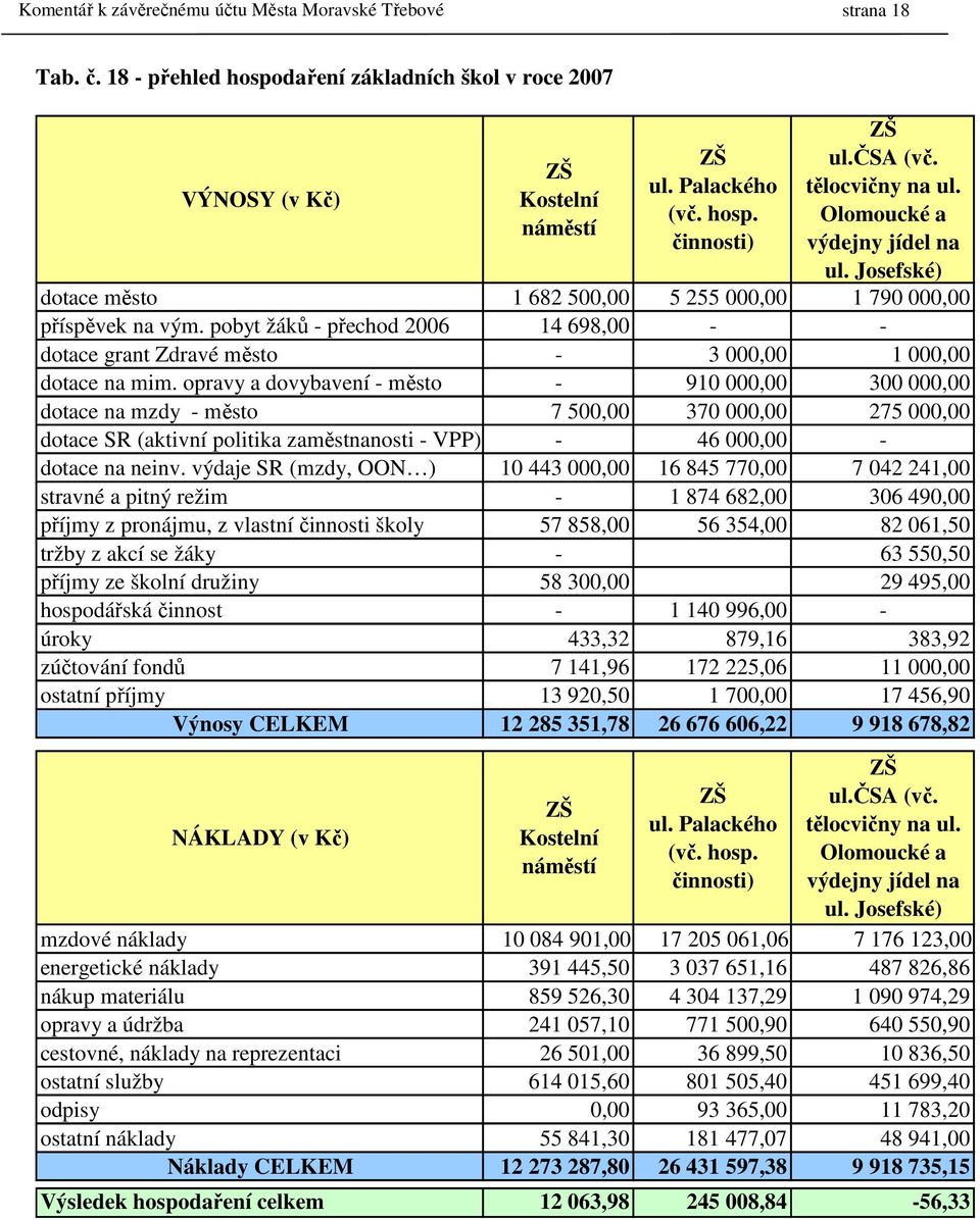 pobyt žáků - přechod 2006 14 698,00 - - dotace grant Zdravé město - 3 000,00 1 000,00 dotace na mim.