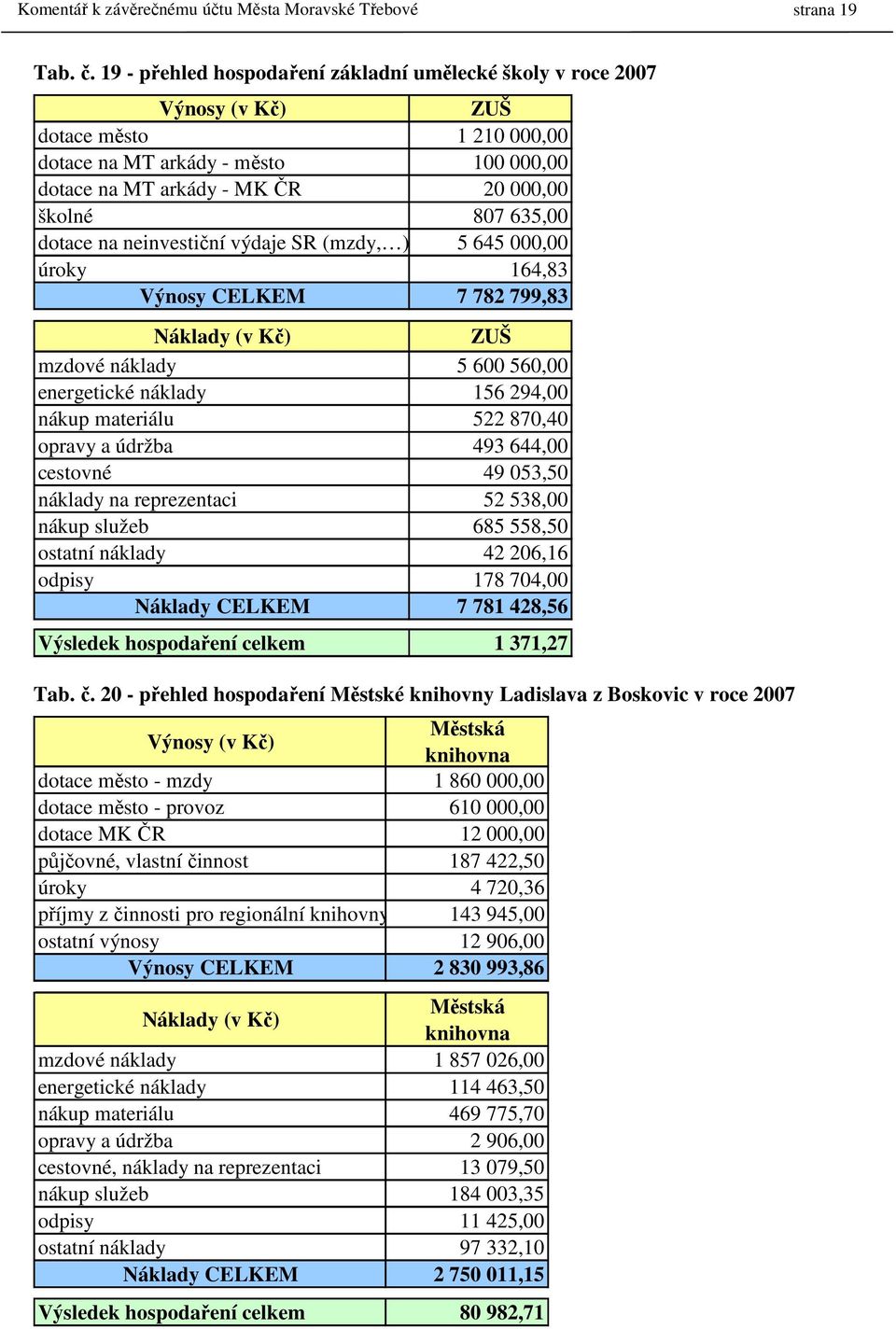 dotace na neinvestiční výdaje SR (mzdy, ) 5 645 000,00 úroky 164,83 Výnosy CELKEM 7 782 799,83 Náklady (v Kč) ZUŠ mzdové náklady 5 600 560,00 energetické náklady 156 294,00 nákup materiálu 522 870,40