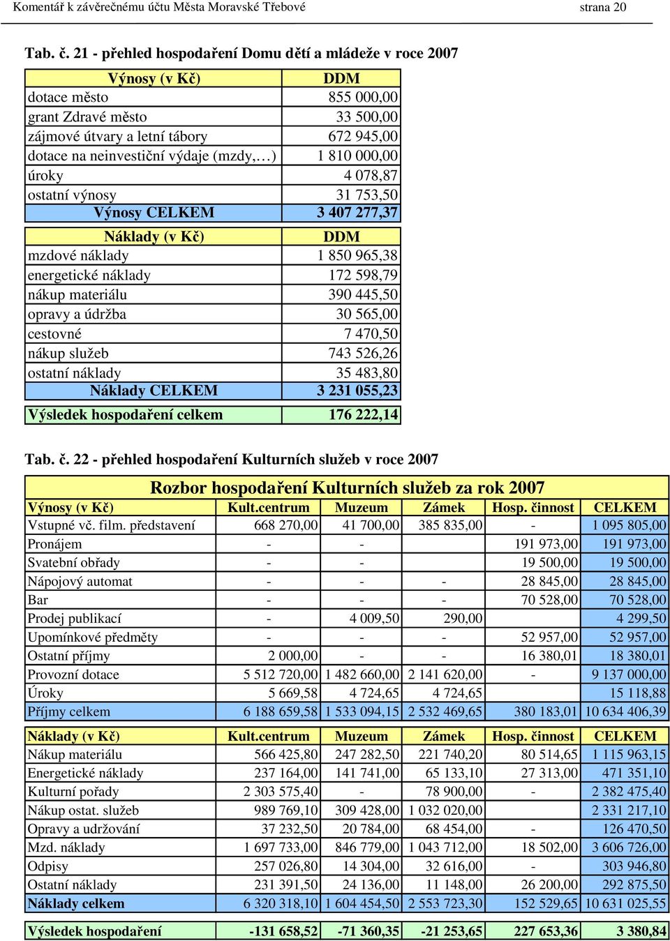 (mzdy, ) 1 810 000,00 úroky 4 078,87 ostatní výnosy 31 753,50 Výnosy CELKEM 3 407 277,37 Náklady (v Kč) DDM mzdové náklady 1 850 965,38 energetické náklady 172 598,79 nákup materiálu 390 445,50