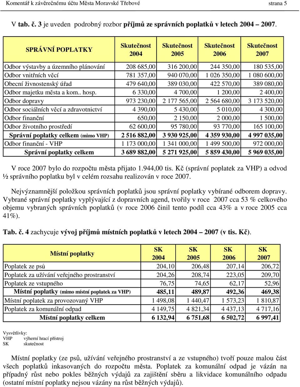 070,00 1 026 350,00 1 080 600,00 Obecní živnostenský úřad 479 640,00 389 030,00 422 570,00 389 080,00 Odbor majetku města a kom.. hosp.