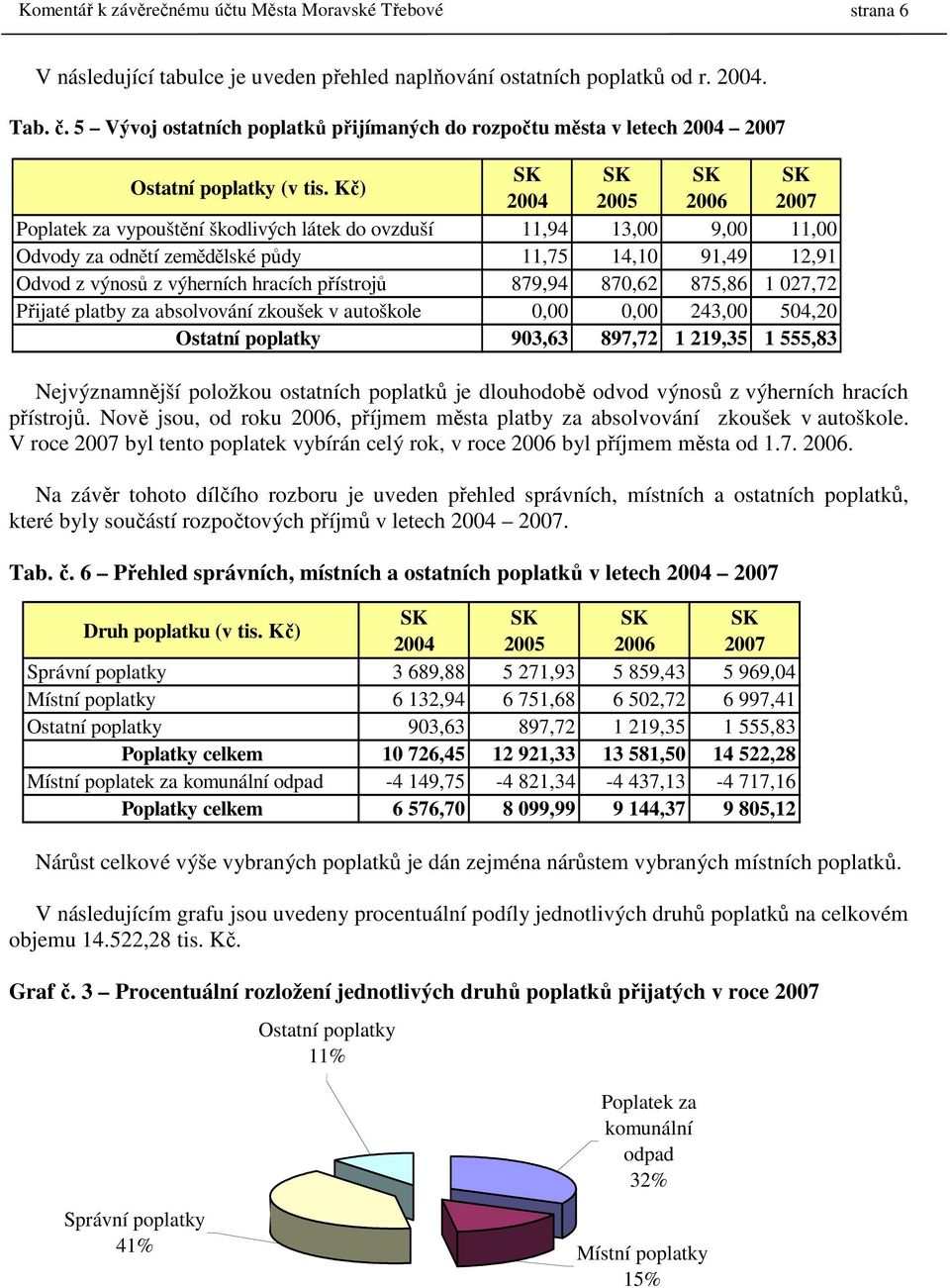 Kč) SK SK SK SK 2004 2005 2006 2007 Poplatek za vypouštění škodlivých látek do ovzduší 11,94 13,00 9,00 11,00 Odvody za odnětí zemědělské půdy 11,75 14,10 91,49 12,91 Odvod z výnosů z výherních