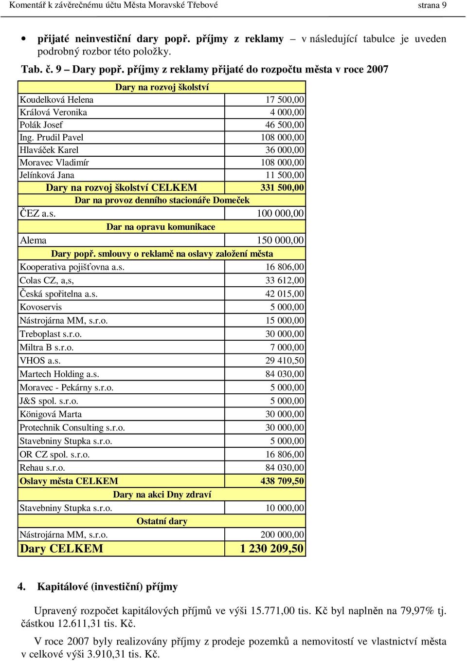 Prudil Pavel 108 000,00 Hlaváček Karel 36 000,00 Moravec Vladimír 108 000,00 Jelínková Jana 11 500,00 Dary na rozvoj školství CELKEM 331 500,00 Dar na provoz denního stacionáře Domeček ČEZ a.s. 100 000,00 Dar na opravu komunikace Alema 150 000,00 Dary popř.