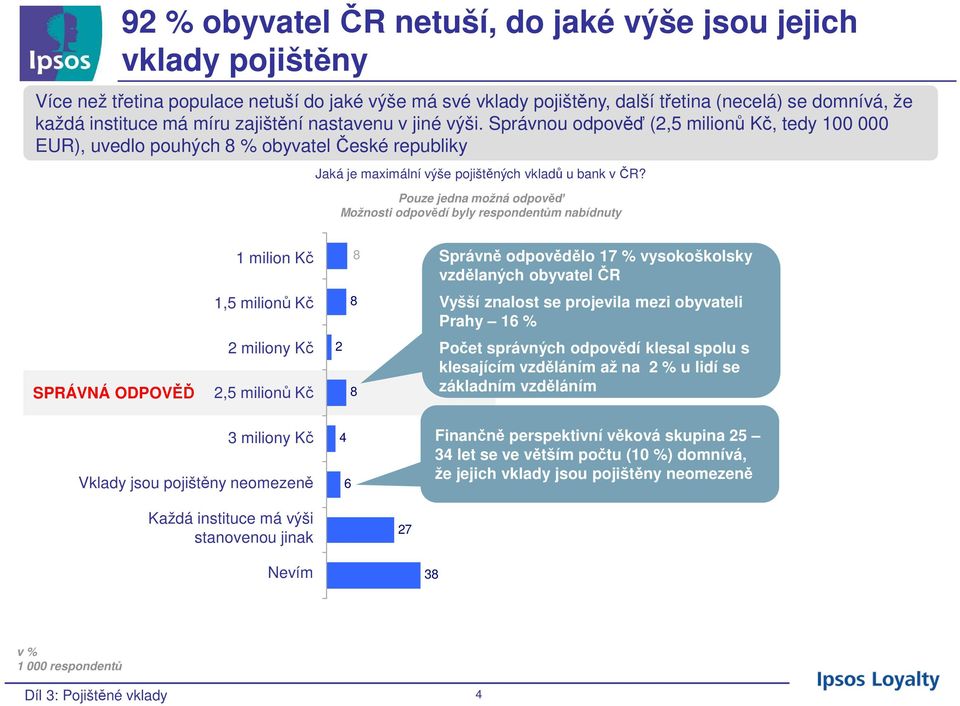 Pouze jedna možná odpověď Možnosti odpovědí byly respondentům nabídnuty 1 milion Kč 8 Správně odpovědělo 17 % vysokoškolsky vzdělaných obyvatel ČR 1,5 milionů Kč 8 Vyšší znalost se projevila mezi