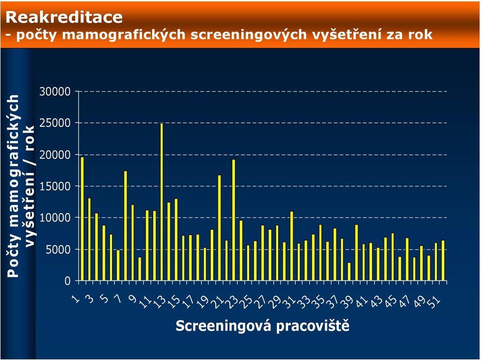 vyšetření / rok 1 3 5 7 911 13 1517 19 2123 25 2729