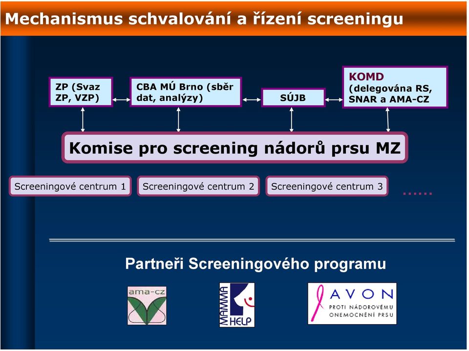 Komise pro screening nádorů prsu MZ Screeningové centrum 1