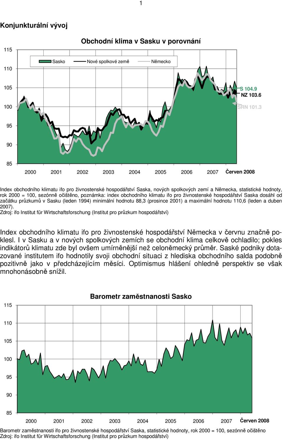 očištěno, poznámka: index obchodního klimatu ifo pro živnostenské hospodářství Saska dosáhl od začátku průzkumů v Sasku (leden 1994) minimální hodnotu 88,3 (prosince 2001) a maximální hodnotu 110,6