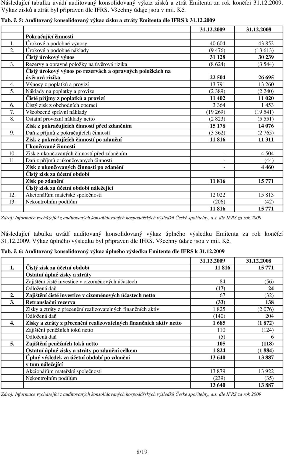 Úrokové a podobné náklady (9 476) (13 613) Čistý úrokový výnos 31 128 30 239 3.