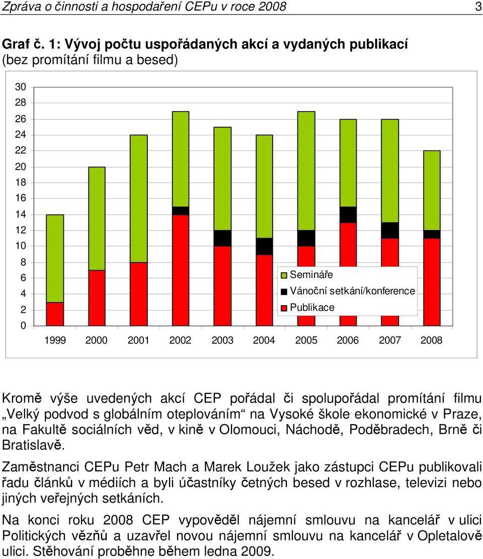 2004 2005 2006 2007 2008 Kromě výše uvedených akcí CEP pořádal či spolupořádal promítání filmu Velký podvod s globálním oteplováním na Vysoké škole ekonomické v Praze, na Fakultě sociálních věd, v