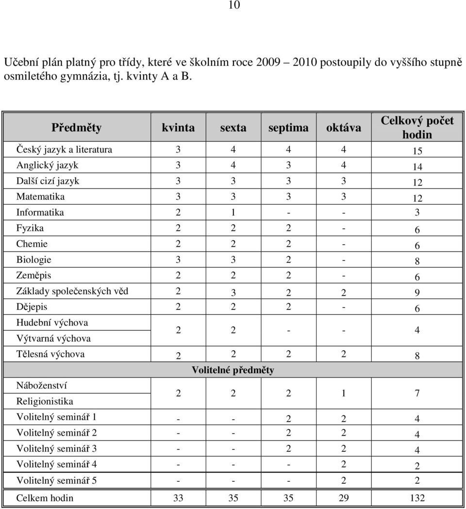 - - 3 Fyzika 2 2 2-6 Chemie 2 2 2-6 Biologie 3 3 2-8 Zeměpis 2 2 2-6 Základy společenských věd 2 3 2 2 9 Dějepis 2 2 2-6 Hudební výchova Výtvarná výchova 2 2 - - 4 Tělesná výchova 2 2 2