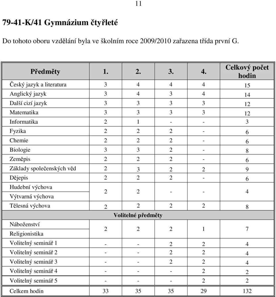 2 2 2-6 Biologie 3 3 2-8 Zeměpis 2 2 2-6 Základy společenských věd 2 3 2 2 9 Dějepis 2 2 2-6 Hudební výchova Výtvarná výchova 2 2 - - 4 Tělesná výchova 2 2 2 2 8 Náboženství
